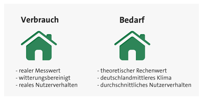 Angaben im Energieausweis: Unterschiede Verbrauch und Bedarf
