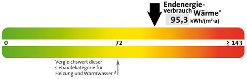 Farbskala des Energieausweises für Nichtwohngebäude mit Endenergieverbrauch und Vergleichswert